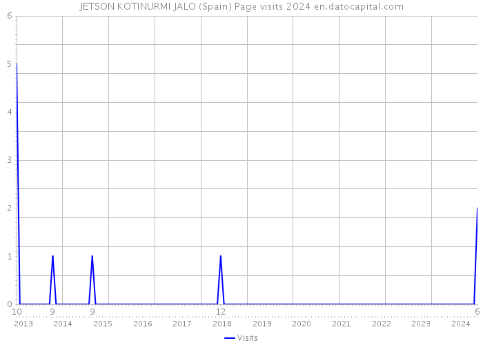 JETSON KOTINURMI JALO (Spain) Page visits 2024 