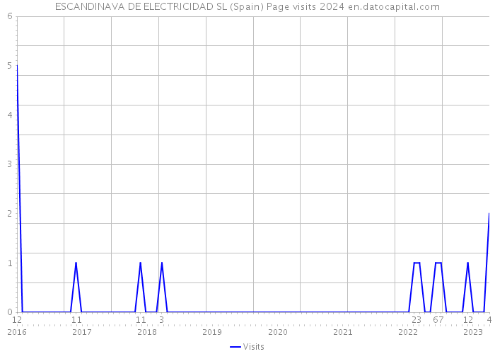 ESCANDINAVA DE ELECTRICIDAD SL (Spain) Page visits 2024 