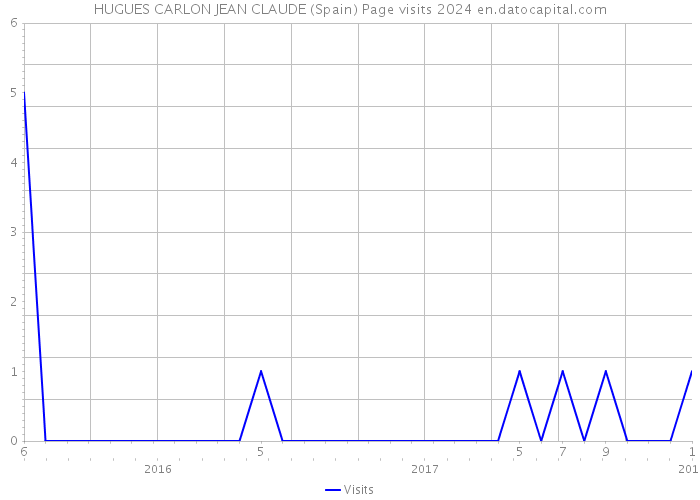 HUGUES CARLON JEAN CLAUDE (Spain) Page visits 2024 