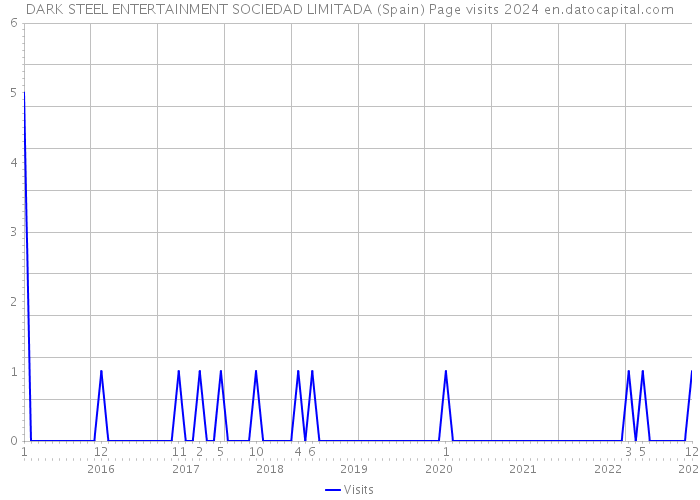 DARK STEEL ENTERTAINMENT SOCIEDAD LIMITADA (Spain) Page visits 2024 