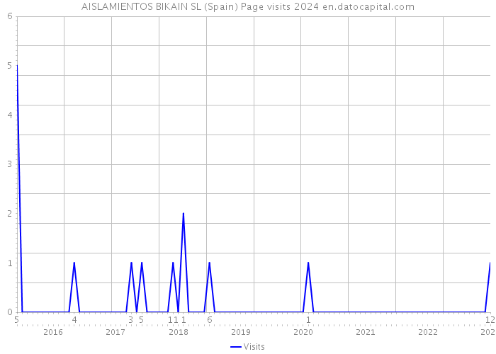 AISLAMIENTOS BIKAIN SL (Spain) Page visits 2024 