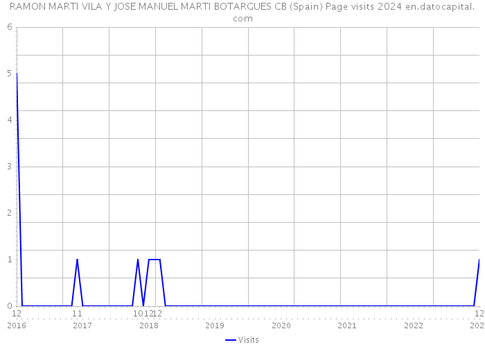 RAMON MARTI VILA Y JOSE MANUEL MARTI BOTARGUES CB (Spain) Page visits 2024 