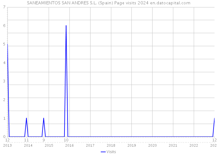 SANEAMIENTOS SAN ANDRES S.L. (Spain) Page visits 2024 