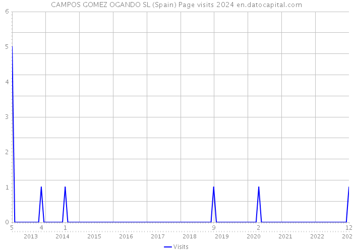 CAMPOS GOMEZ OGANDO SL (Spain) Page visits 2024 