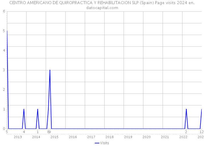 CENTRO AMERICANO DE QUIROPRACTICA Y REHABILITACION SLP (Spain) Page visits 2024 