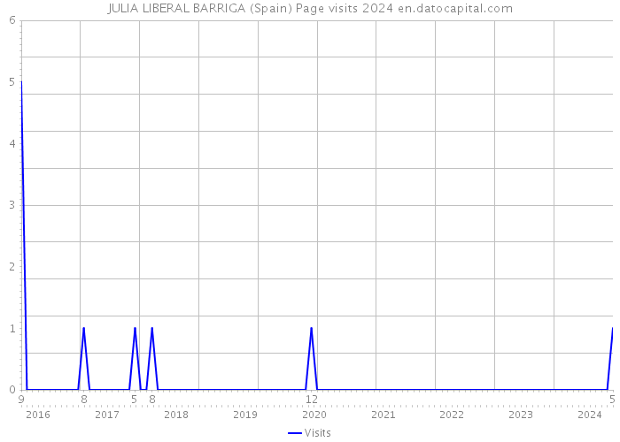 JULIA LIBERAL BARRIGA (Spain) Page visits 2024 