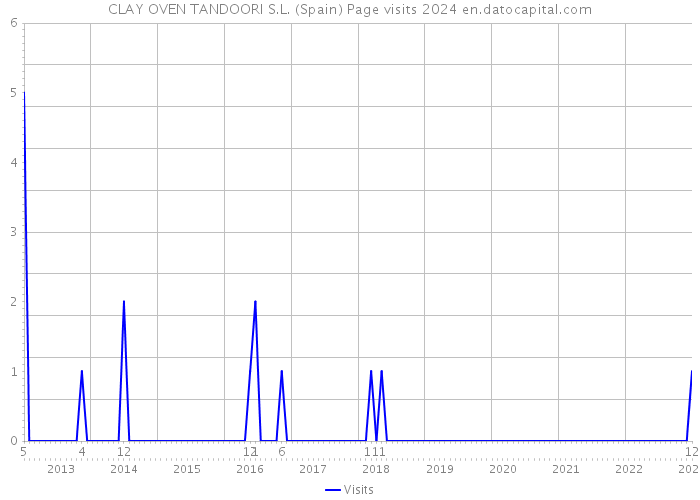 CLAY OVEN TANDOORI S.L. (Spain) Page visits 2024 