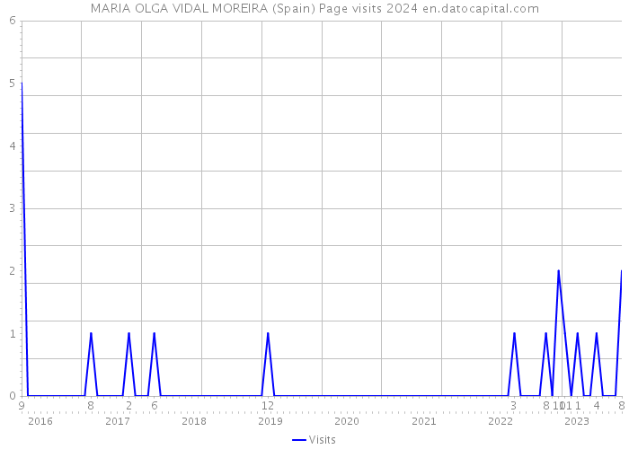 MARIA OLGA VIDAL MOREIRA (Spain) Page visits 2024 