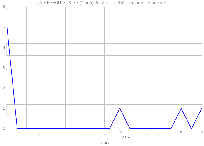 JAIME SEGUI FUSTER (Spain) Page visits 2024 