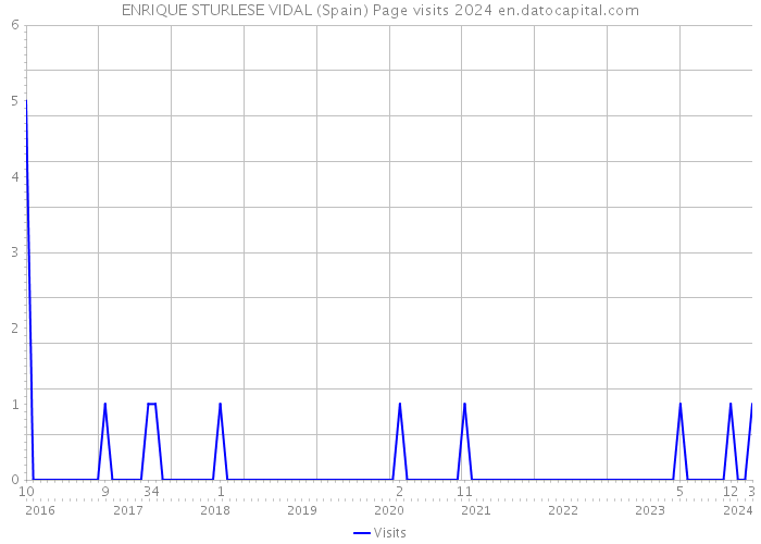 ENRIQUE STURLESE VIDAL (Spain) Page visits 2024 