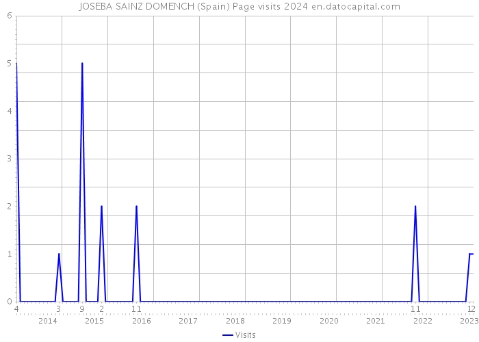 JOSEBA SAINZ DOMENCH (Spain) Page visits 2024 