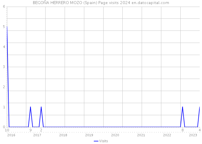 BEGOÑA HERRERO MOZO (Spain) Page visits 2024 