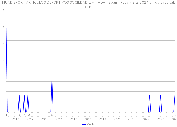 MUNDISPORT ARTICULOS DEPORTIVOS SOCIEDAD LIMITADA. (Spain) Page visits 2024 