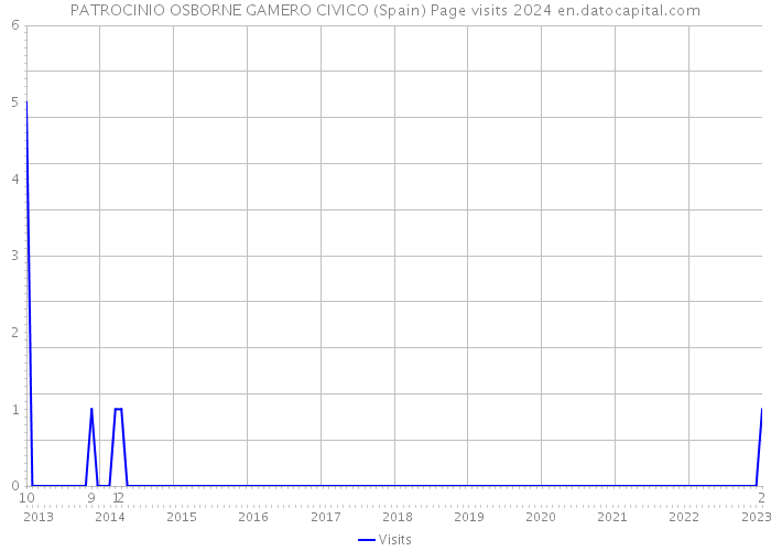PATROCINIO OSBORNE GAMERO CIVICO (Spain) Page visits 2024 