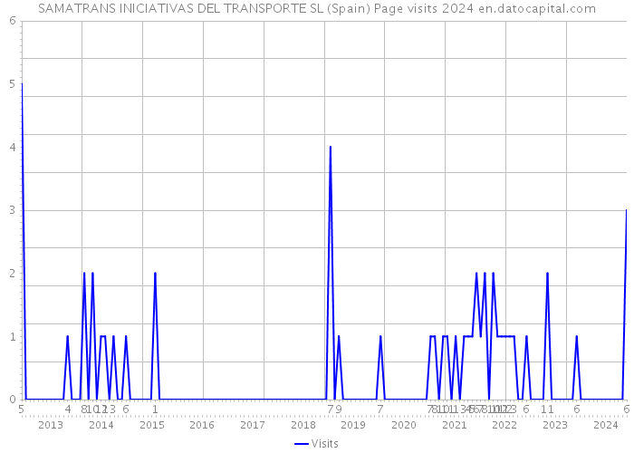 SAMATRANS INICIATIVAS DEL TRANSPORTE SL (Spain) Page visits 2024 