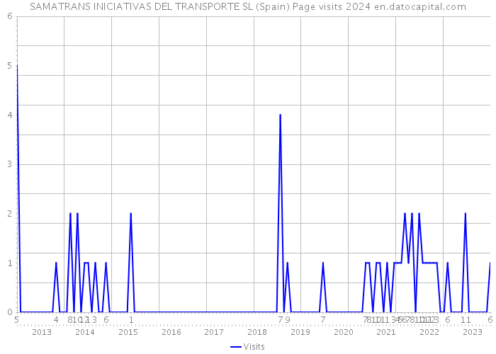 SAMATRANS INICIATIVAS DEL TRANSPORTE SL (Spain) Page visits 2024 