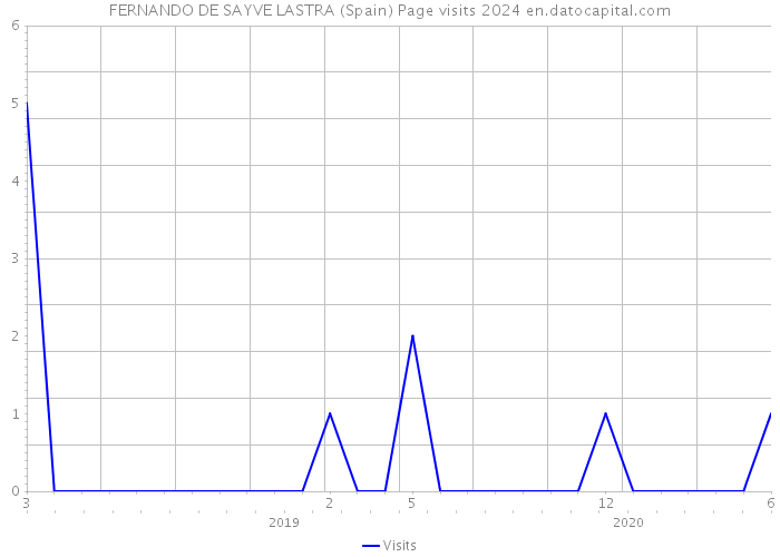 FERNANDO DE SAYVE LASTRA (Spain) Page visits 2024 