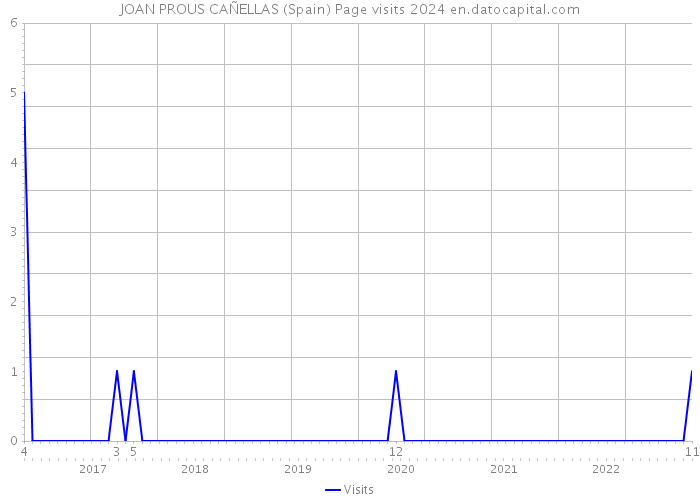 JOAN PROUS CAÑELLAS (Spain) Page visits 2024 