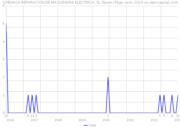 GOENAGA REPARACION DE MAQUINARIA ELECTRICA, SL (Spain) Page visits 2024 