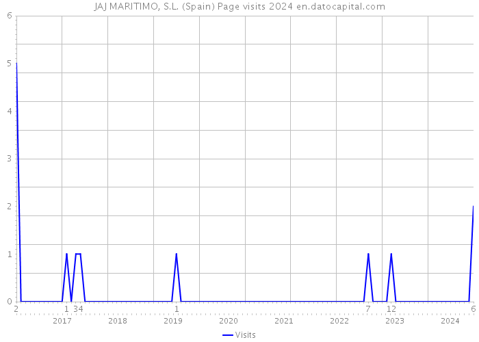 JAJ MARITIMO, S.L. (Spain) Page visits 2024 