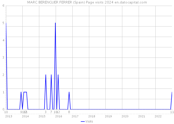 MARC BERENGUER FERRER (Spain) Page visits 2024 