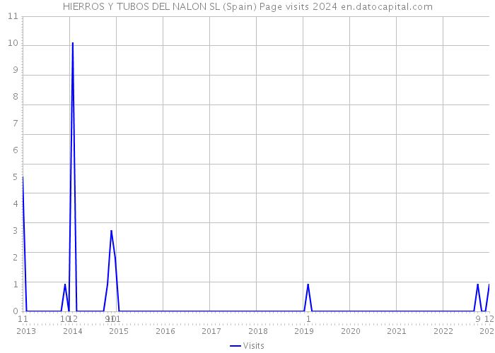 HIERROS Y TUBOS DEL NALON SL (Spain) Page visits 2024 