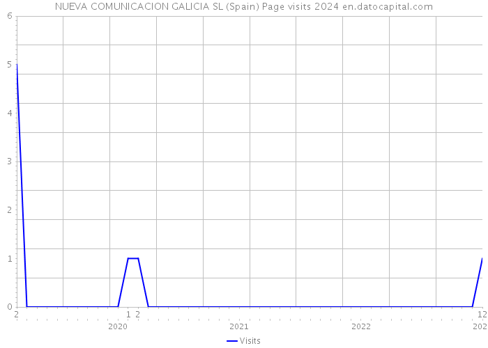 NUEVA COMUNICACION GALICIA SL (Spain) Page visits 2024 