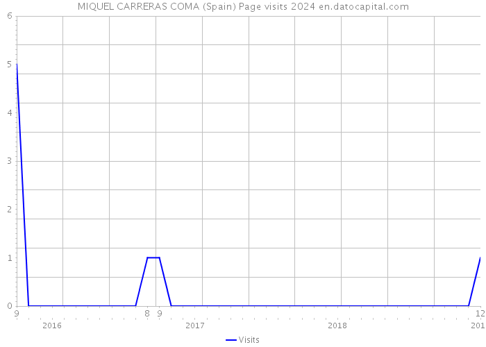 MIQUEL CARRERAS COMA (Spain) Page visits 2024 