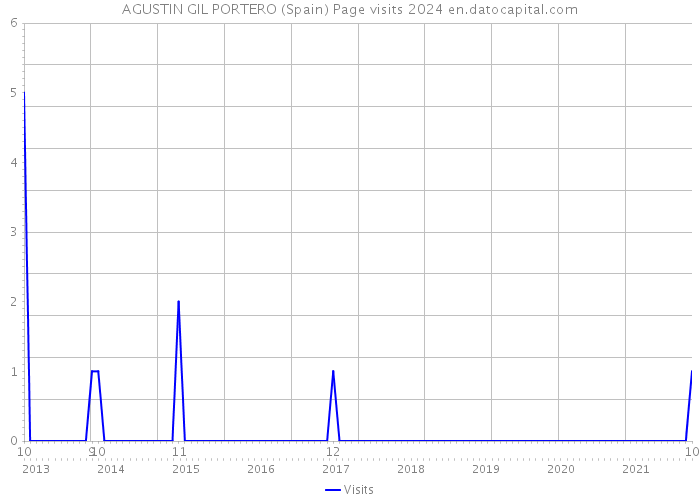 AGUSTIN GIL PORTERO (Spain) Page visits 2024 
