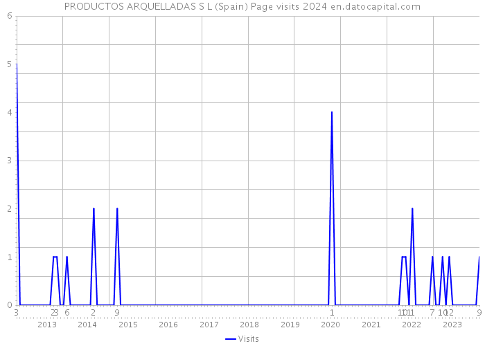 PRODUCTOS ARQUELLADAS S L (Spain) Page visits 2024 