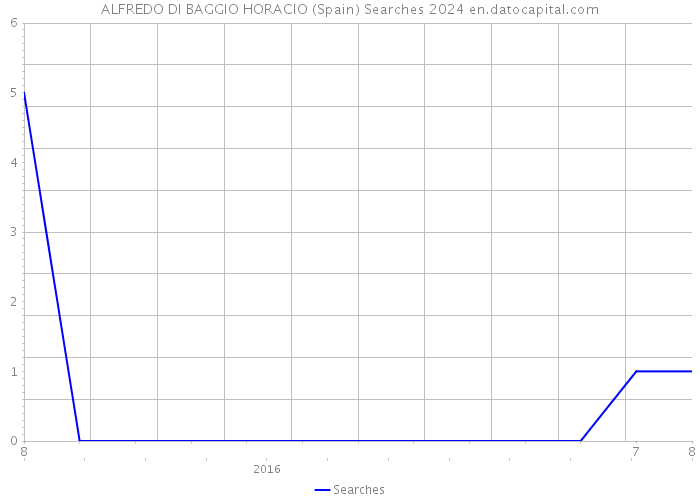 ALFREDO DI BAGGIO HORACIO (Spain) Searches 2024 