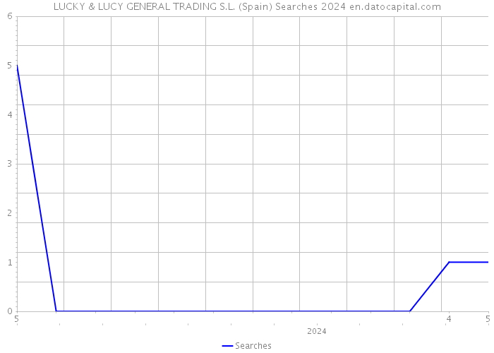 LUCKY & LUCY GENERAL TRADING S.L. (Spain) Searches 2024 