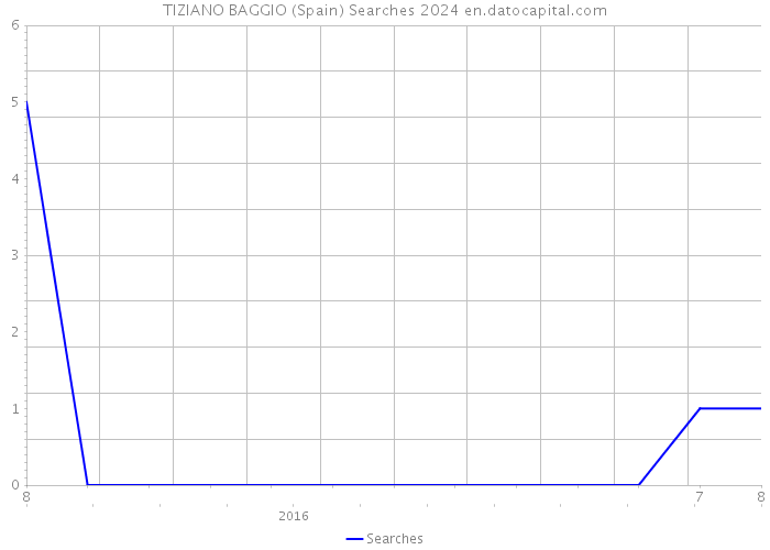 TIZIANO BAGGIO (Spain) Searches 2024 