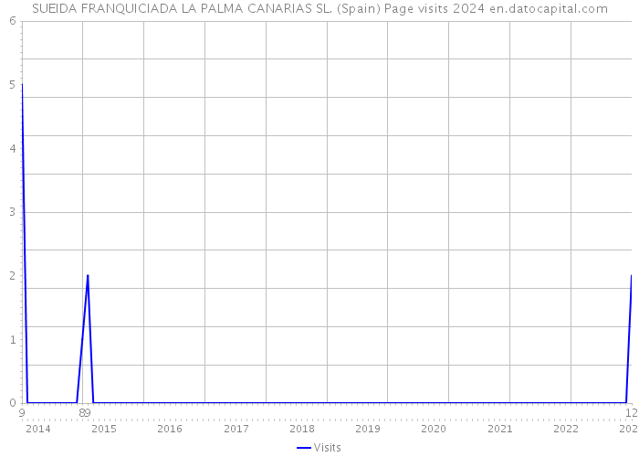 SUEIDA FRANQUICIADA LA PALMA CANARIAS SL. (Spain) Page visits 2024 