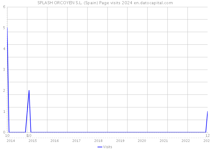 SPLASH ORCOYEN S.L. (Spain) Page visits 2024 