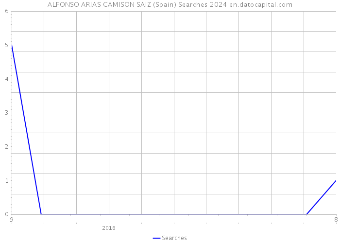 ALFONSO ARIAS CAMISON SAIZ (Spain) Searches 2024 
