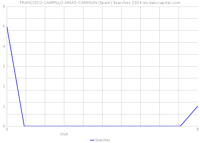 FRANCISCO CAMPILLO ARIAS-CAMISON (Spain) Searches 2024 