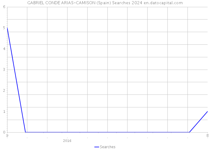 GABRIEL CONDE ARIAS-CAMISON (Spain) Searches 2024 