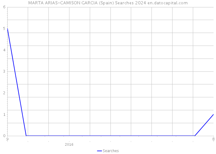 MARTA ARIAS-CAMISON GARCIA (Spain) Searches 2024 