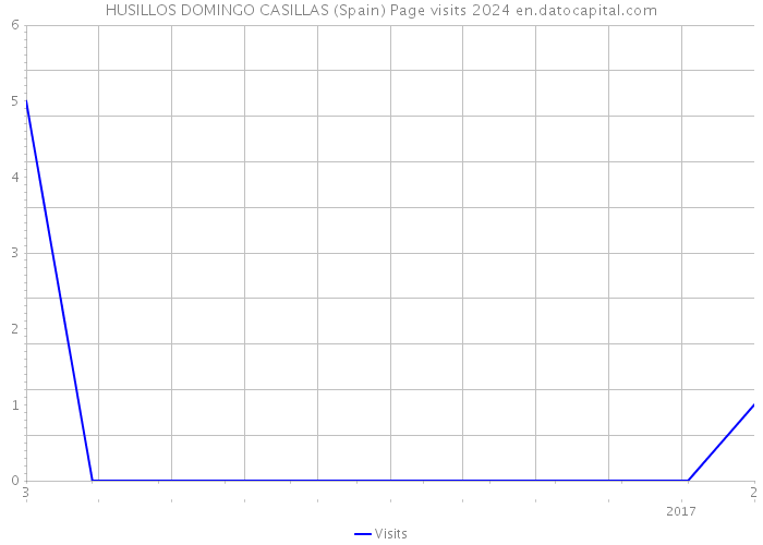 HUSILLOS DOMINGO CASILLAS (Spain) Page visits 2024 