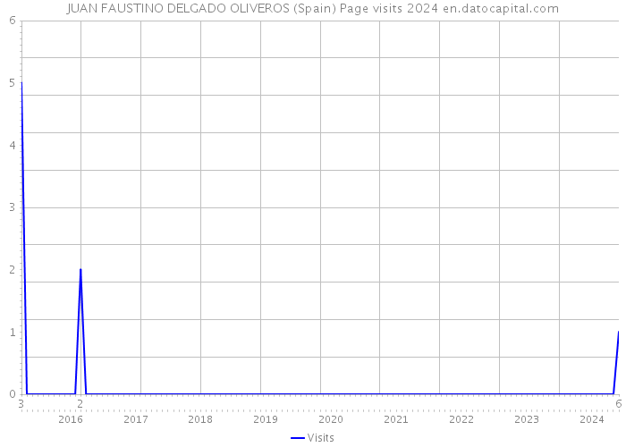 JUAN FAUSTINO DELGADO OLIVEROS (Spain) Page visits 2024 