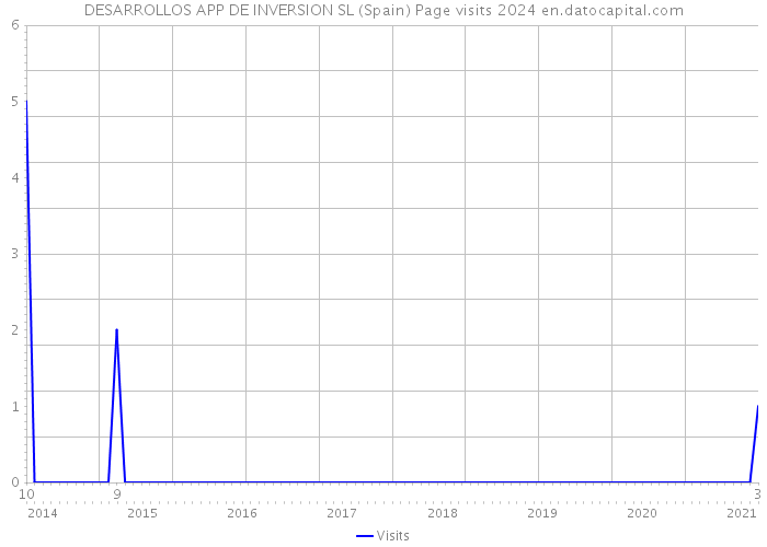 DESARROLLOS APP DE INVERSION SL (Spain) Page visits 2024 