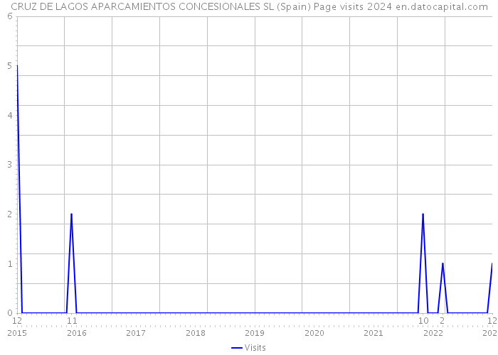 CRUZ DE LAGOS APARCAMIENTOS CONCESIONALES SL (Spain) Page visits 2024 