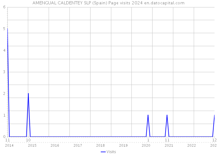 AMENGUAL CALDENTEY SLP (Spain) Page visits 2024 