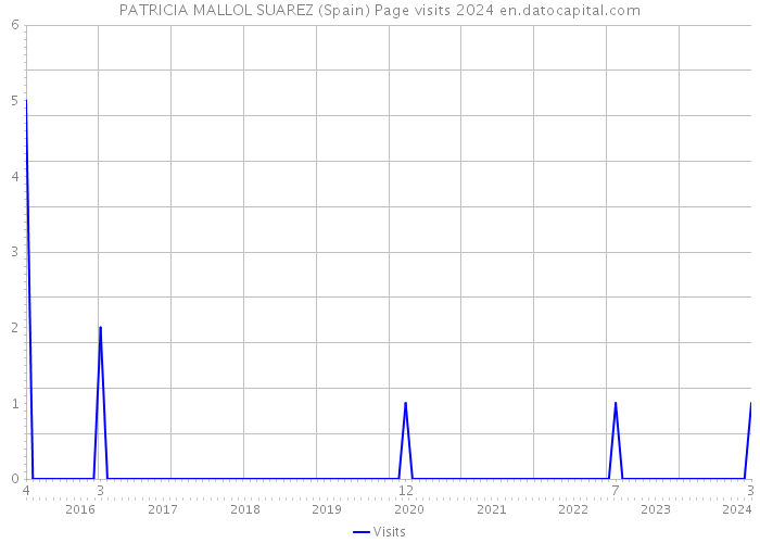 PATRICIA MALLOL SUAREZ (Spain) Page visits 2024 