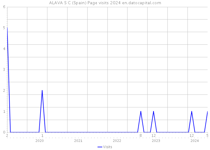 ALAVA S C (Spain) Page visits 2024 