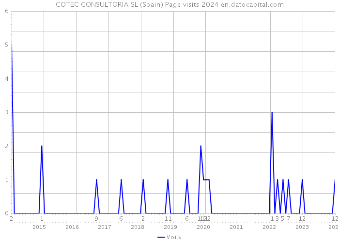 COTEC CONSULTORIA SL (Spain) Page visits 2024 