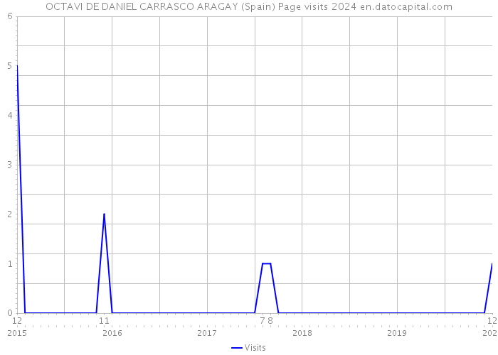 OCTAVI DE DANIEL CARRASCO ARAGAY (Spain) Page visits 2024 