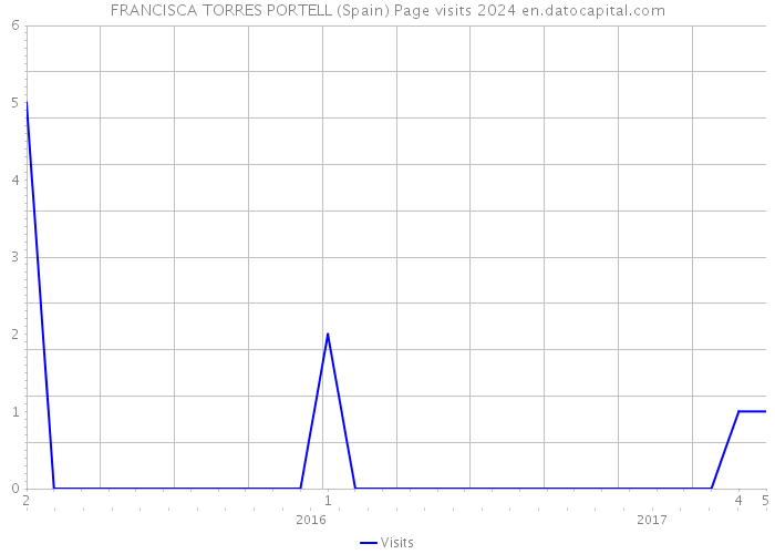 FRANCISCA TORRES PORTELL (Spain) Page visits 2024 