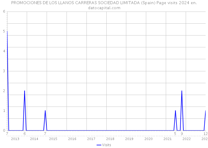 PROMOCIONES DE LOS LLANOS CARRERAS SOCIEDAD LIMITADA (Spain) Page visits 2024 